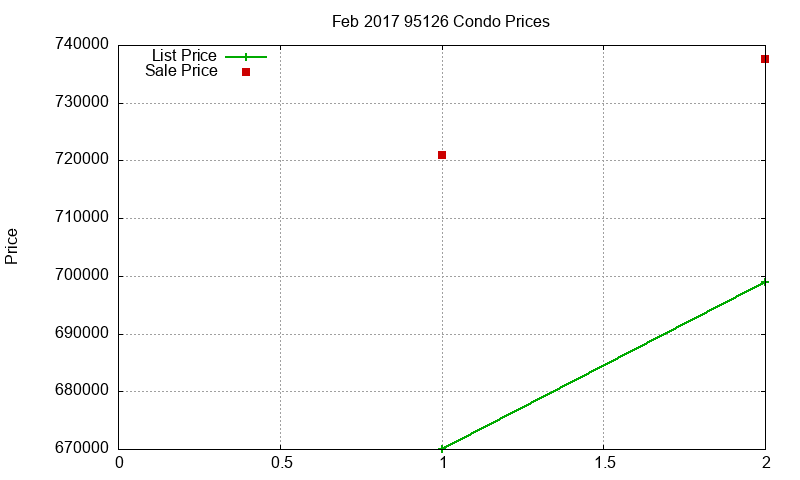 95126 Condos Just Sold 2017-02 95126 Condos Just Sold 2017-02