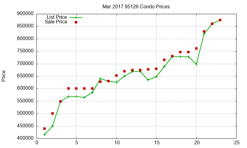 95126 Condos Just Sold 2017-03 95126 Condos Just Sold 2017-03
