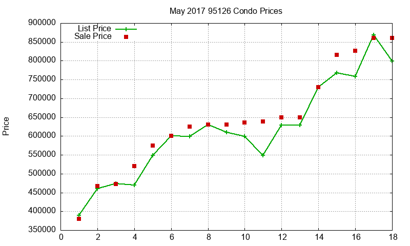 95126 Condos Just Sold 2017-05 95126 Condos Just Sold 2017-05
