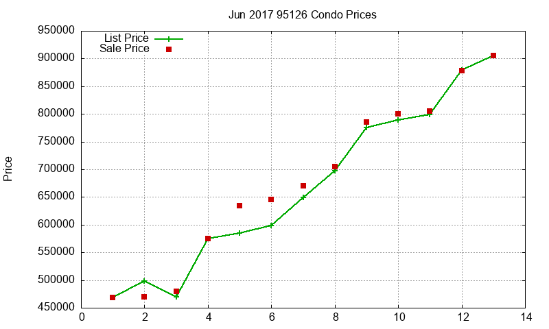 95126 Condos Just Sold 2017-06
