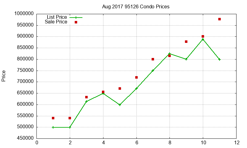 95126 Condos Just Sold 2017-08