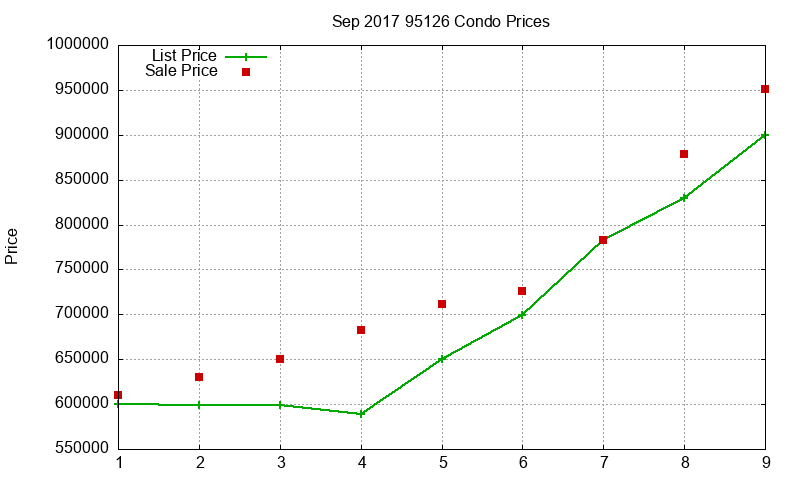 95126 Condos Just Sold 2017-09 95126 Condos Just Sold 2017-09