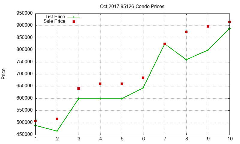 95126 Condos Just Sold 2017-10 95126 Condos Just Sold 2017-10