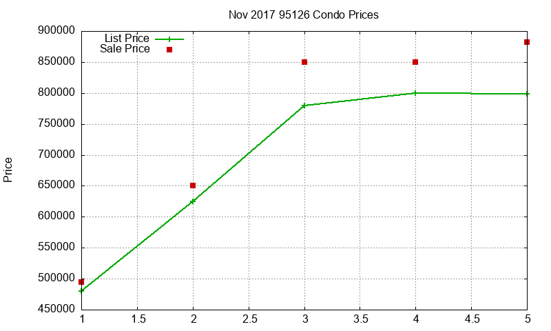 95126 Condos Just Sold 2017-11 95126 Condos Just Sold 2017-11
