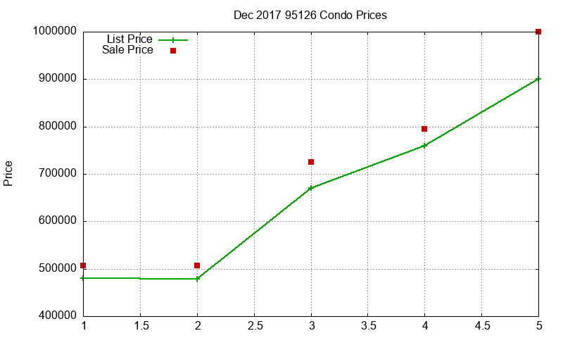 95126 Condos Just Sold 2017-12 95126 Condos Just Sold 2017-12