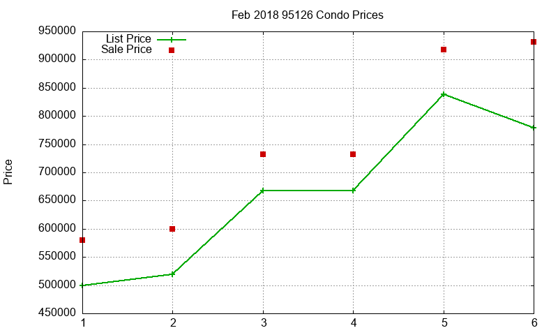 95126 Condos Just Sold 2018-02 95126 Condos Just Sold 2018-02