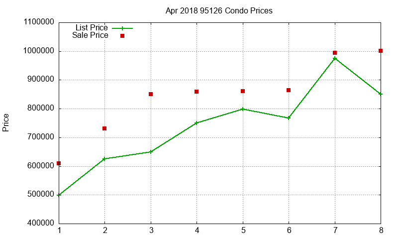 95126 Condos Just Sold 2018-04