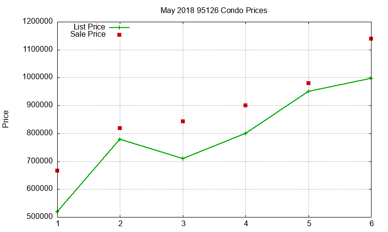 95126 Condos Just Sold 2018-05 95126 Condos Just Sold 2018-05