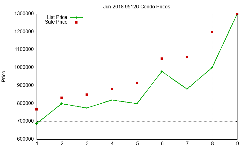 95126 Condos Just Sold 2018-06 95126 Condos Just Sold 2018-06