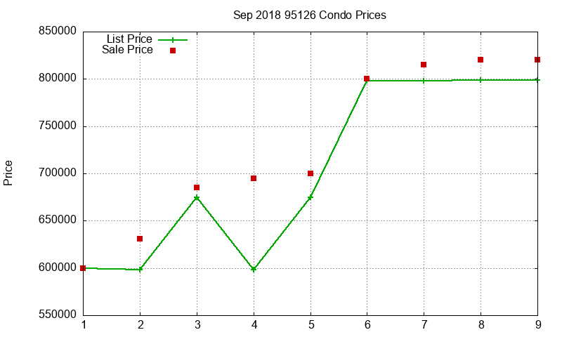 95126 Condos Just Sold 2018-09