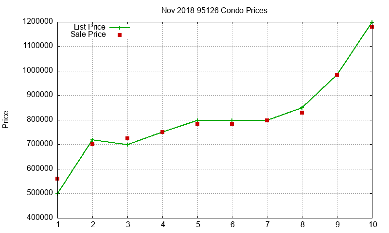 95126 Condos Just Sold 2018-11