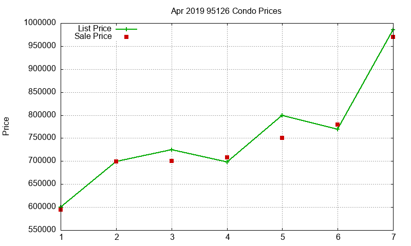 95126 Condos Just Sold 2019-04 95126 Condos Just Sold 2019-04