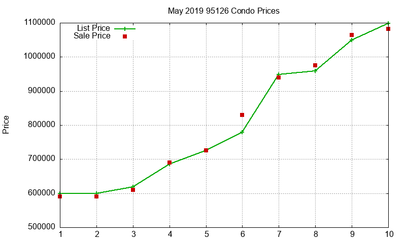 95126 Condos Just Sold 2019-05 95126 Condos Just Sold 2019-05