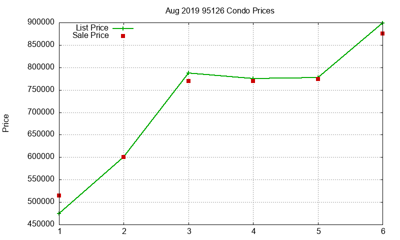 95126 Condos Just Sold 2019-08 95126 Condos Just Sold 2019-08