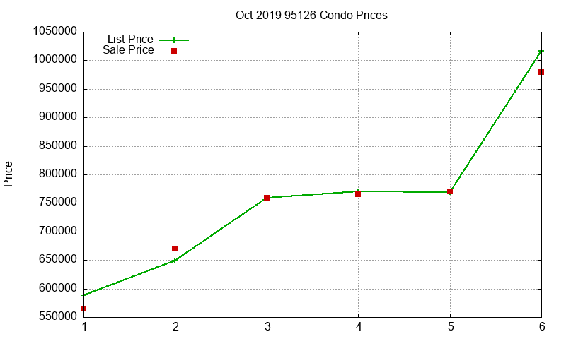 95126 Condos Just Sold 2019-10 95126 Condos Just Sold 2019-10