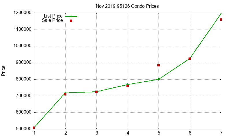 95126 Condos Just Sold 2019-11