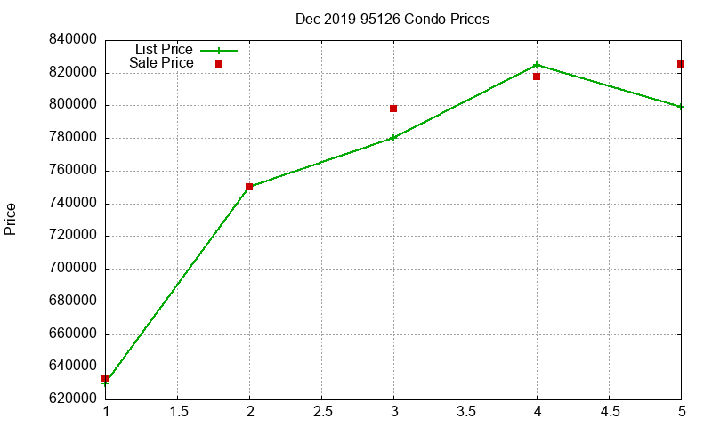 95126 Condos Just Sold 2019-12