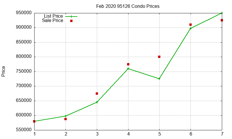 95126 Condos Just Sold 2020-02