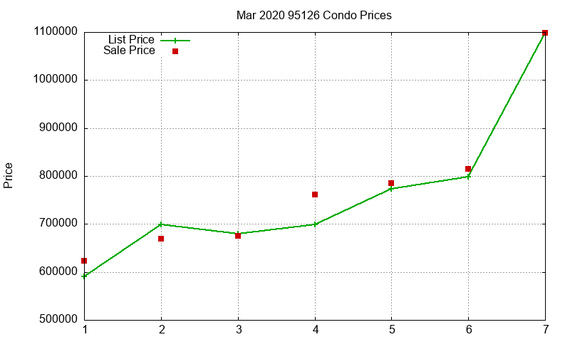 95126 Condos Just Sold 2020-03