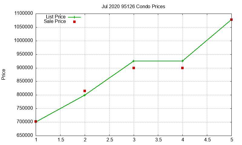 95126 Condos Just Sold 2020-07 95126 Condos Just Sold 2020-07