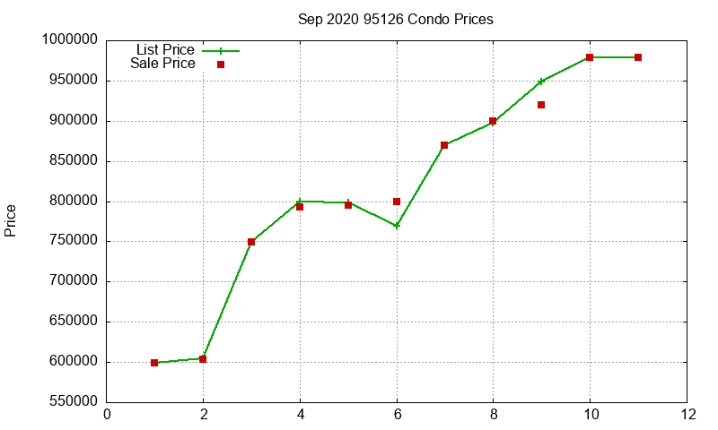 95126 Condos Just Sold 2020-09
