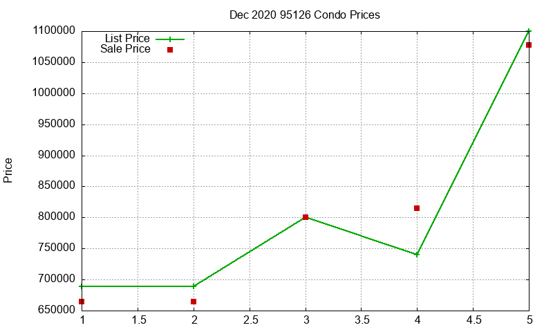 95126 Condos Just Sold 2020-12 95126 Condos Just Sold 2020-12