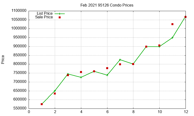 95126 Condos Just Sold 2021-02