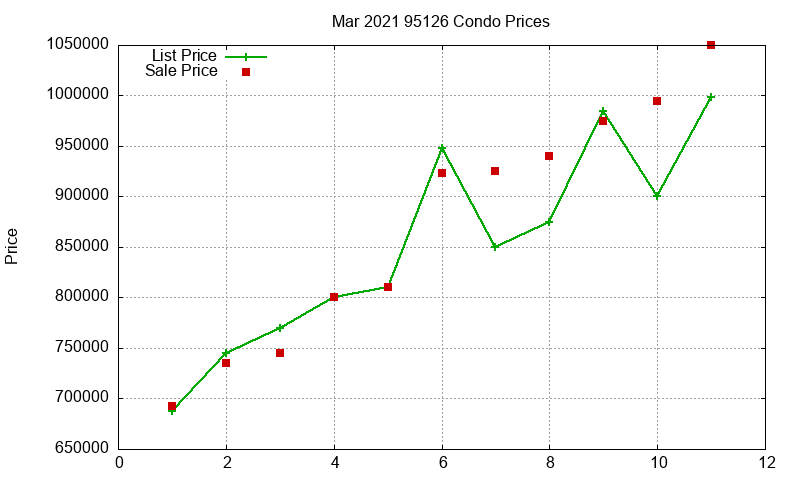 95126 Condos Just Sold 2021-03