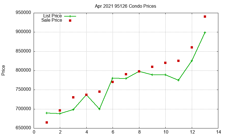 95126 Condos Just Sold 2021-04 95126 Condos Just Sold 2021-04