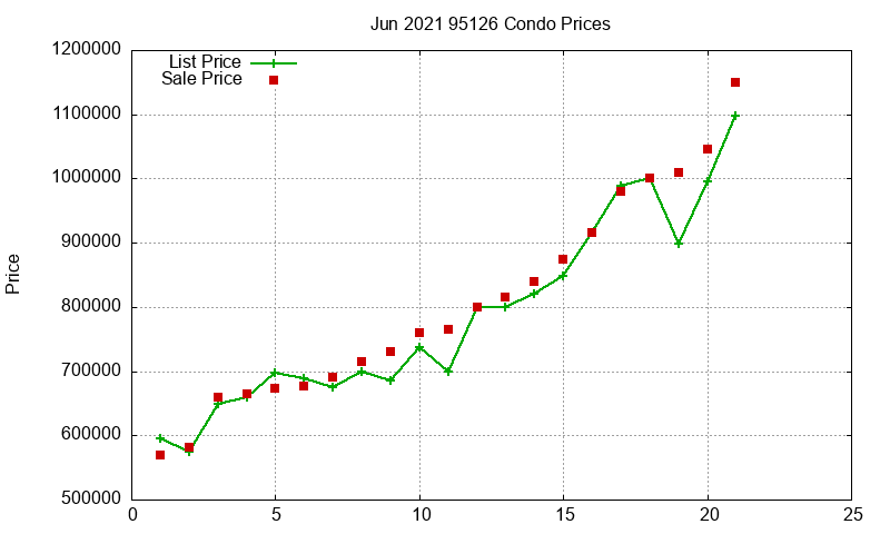 95126 Condos Just Sold 2021-06