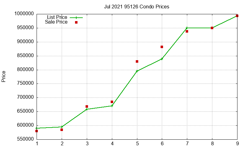 95126 Condos Just Sold 2021-07 95126 Condos Just Sold 2021-07