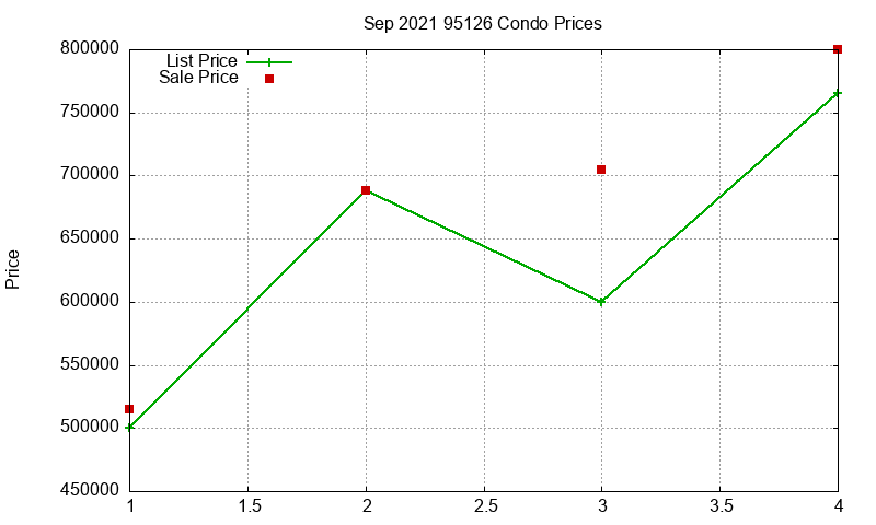 95126 Condos Just Sold 2021-09