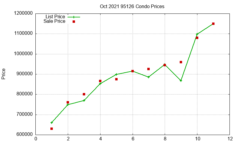 95126 Condos Just Sold 2021-10 95126 Condos Just Sold 2021-10