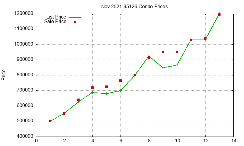 95126 Condos Just Sold 2021-11 95126 Condos Just Sold 2021-11
