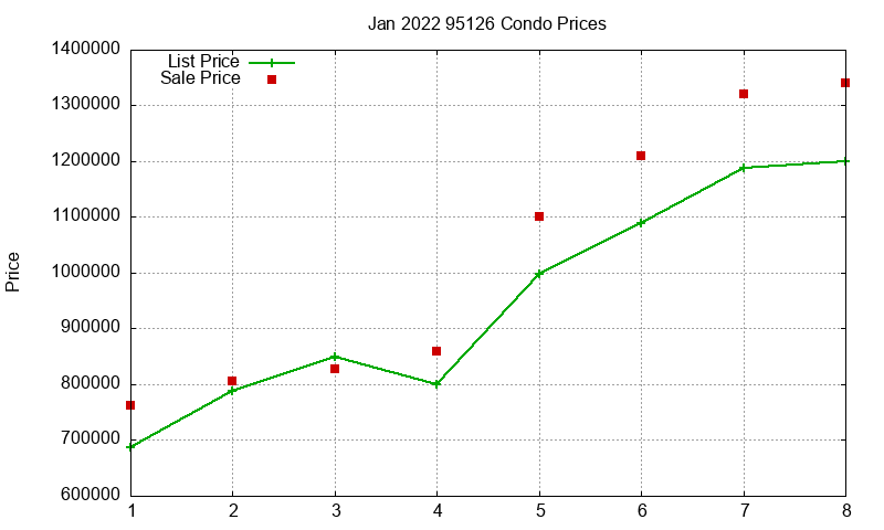 95126 Condos Just Sold 2022-01