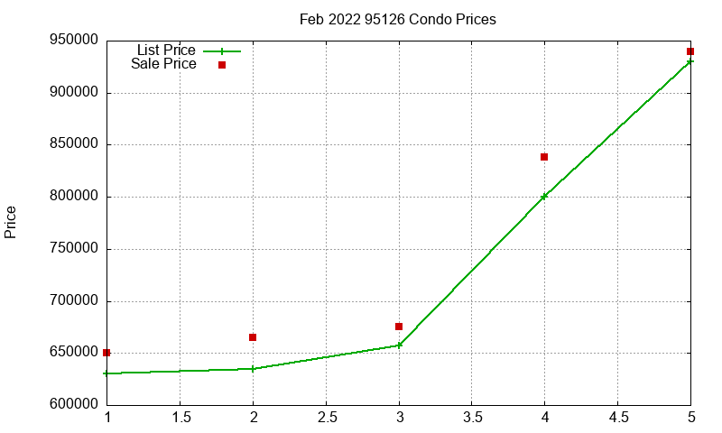 95126 Condos Just Sold 2022-02 95126 Condos Just Sold 2022-02