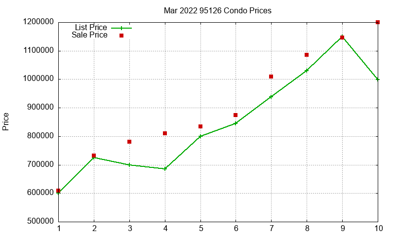 95126 Condos Just Sold 2022-03 95126 Condos Just Sold 2022-03