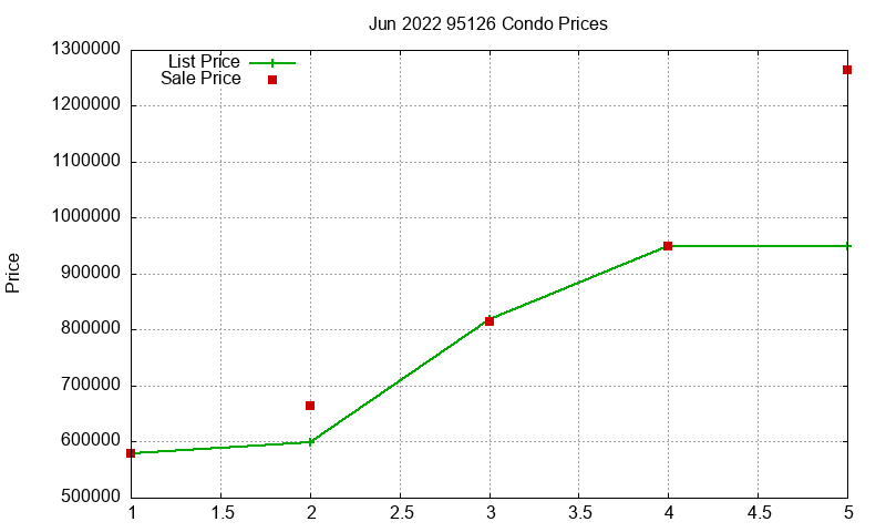 95126 Condos Just Sold 2022-06