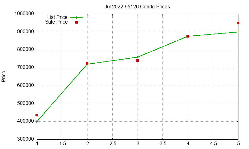 95126 Condos Just Sold 2022-07
