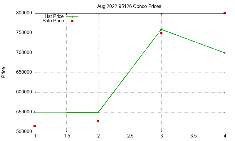 95126 Condos Just Sold 2022-08