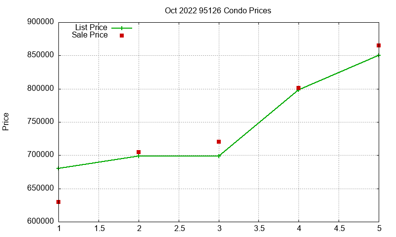 95126 Condos Just Sold 2022-10