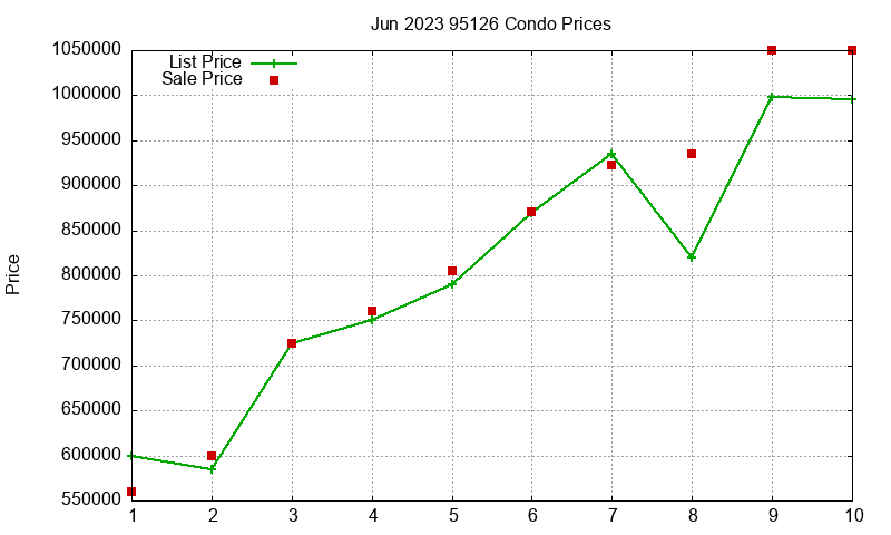95126 Condos Just Sold 2023-06 95126 Condos Just Sold 2023-06
