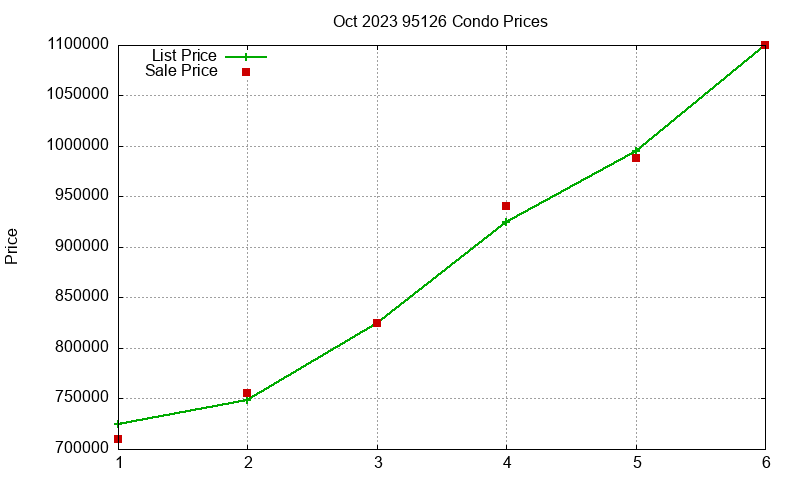 95126 Condos Just Sold 2023-10 95126 Condos Just Sold 2023-10
