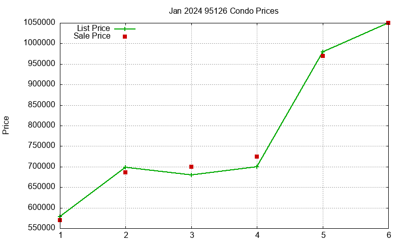95126 Condos Just Sold 2024-01 95126 Condos Just Sold 2024-01