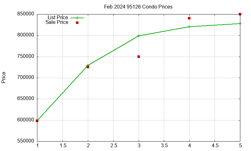 95126 Condos Just Sold 2024-02