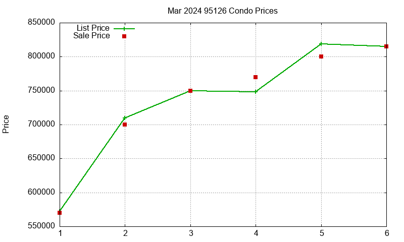 95126 Condos Just Sold 2024-03 95126 Condos Just Sold 2024-03