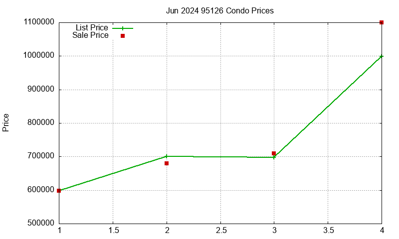 95126 Condos Just Sold 2024-06