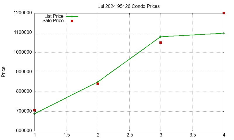 95126 Condos Just Sold 2024-07