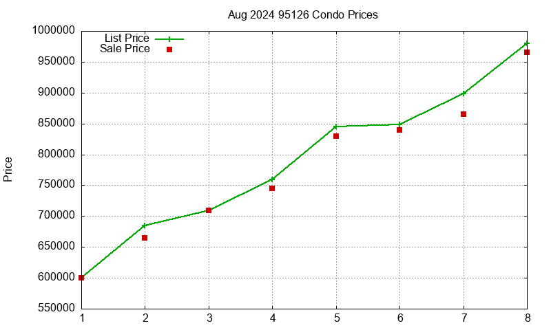 95126 Condos Just Sold 2024-08