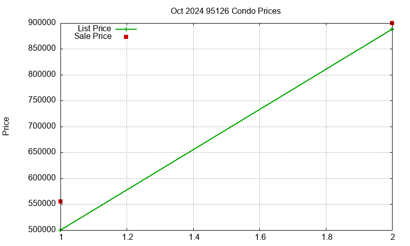 95126 Condos Just Sold 2024-10